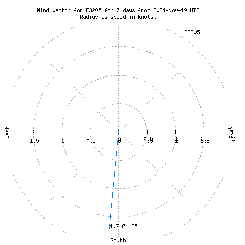 Wind vector chart for last 7 days