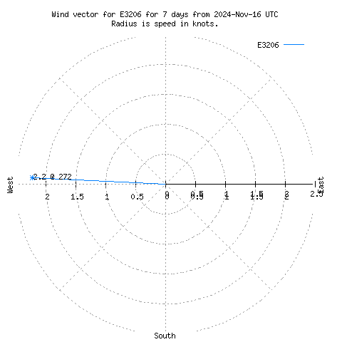 Wind vector chart for last 7 days