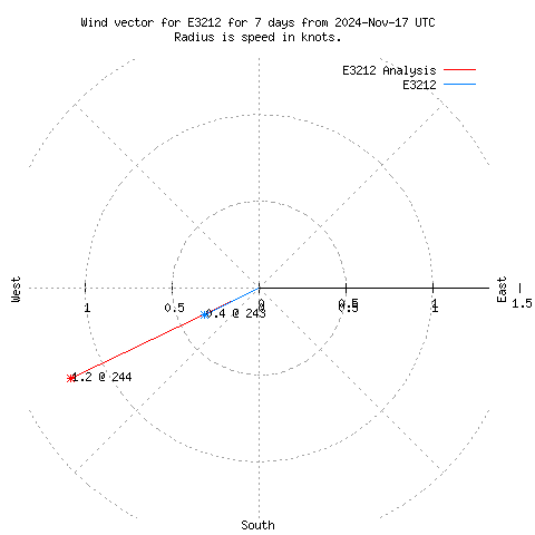 Wind vector chart for last 7 days