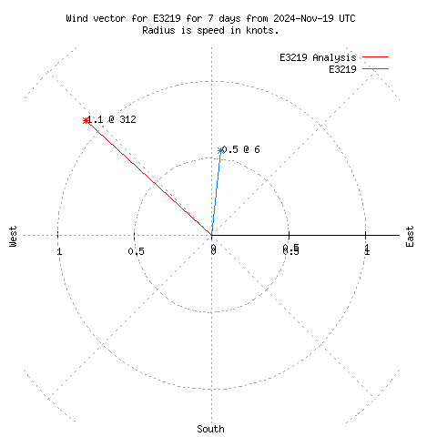 Wind vector chart for last 7 days