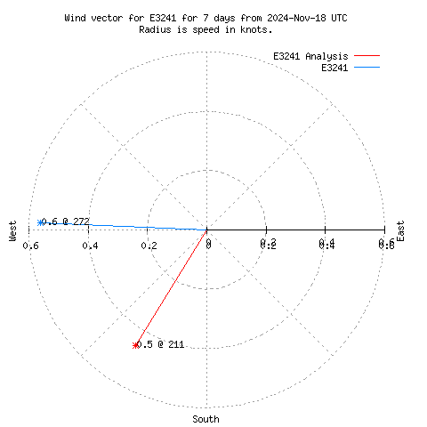 Wind vector chart for last 7 days