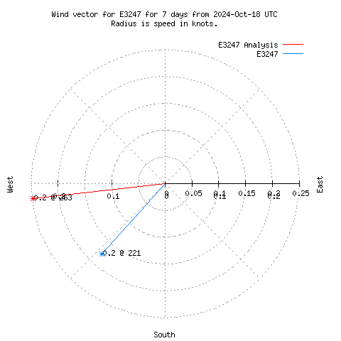 Wind vector chart for last 7 days