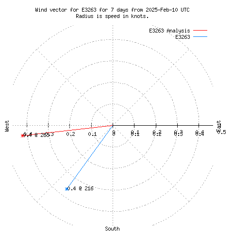 Wind vector chart for last 7 days