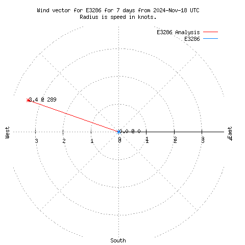 Wind vector chart for last 7 days