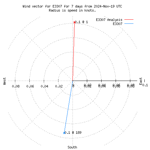 Wind vector chart for last 7 days