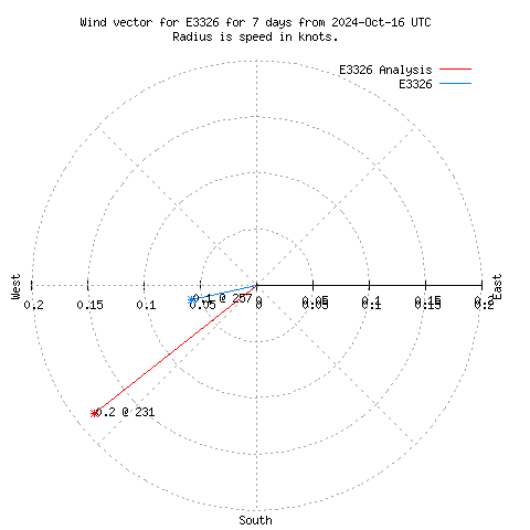 Wind vector chart for last 7 days