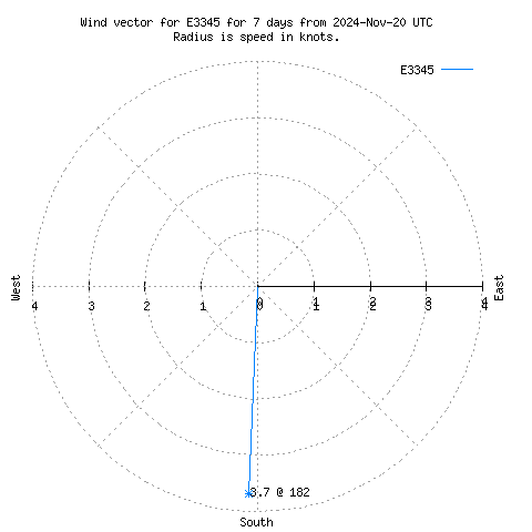 Wind vector chart for last 7 days