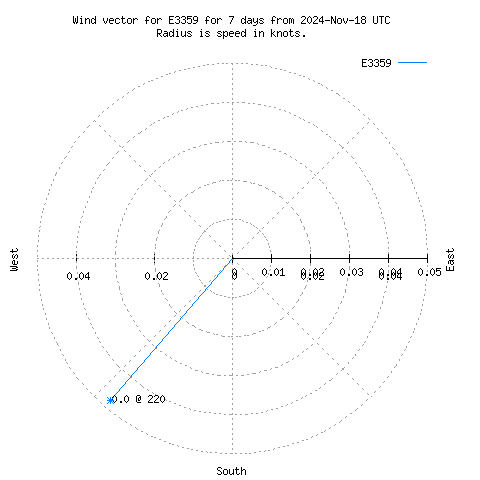 Wind vector chart for last 7 days