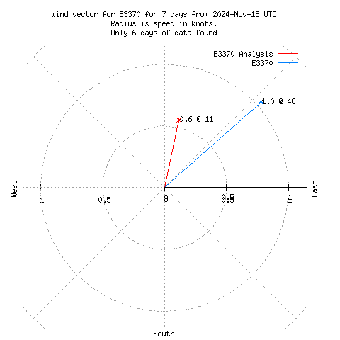 Wind vector chart for last 7 days