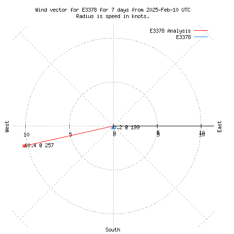 Wind vector chart for last 7 days