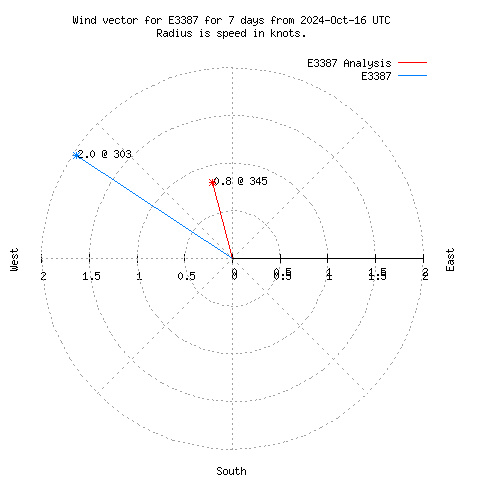 Wind vector chart for last 7 days