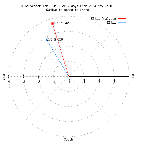 Wind vector chart for last 7 days