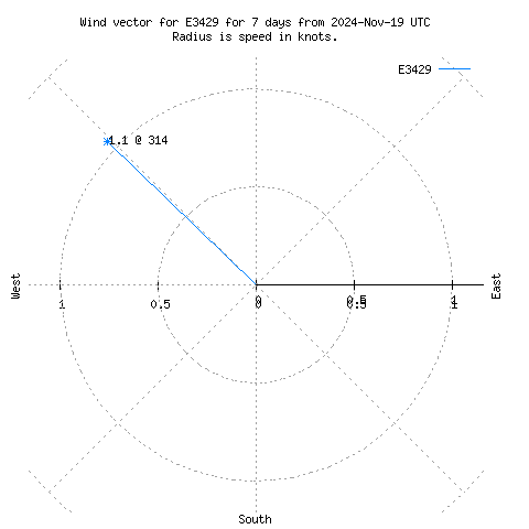 Wind vector chart for last 7 days