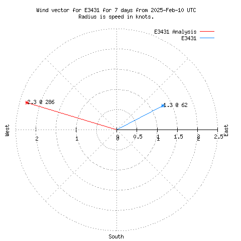 Wind vector chart for last 7 days