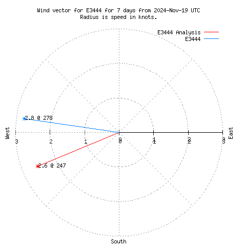 Wind vector chart for last 7 days