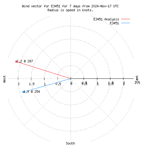 Wind vector chart for last 7 days