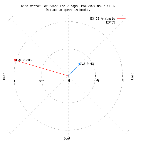 Wind vector chart for last 7 days