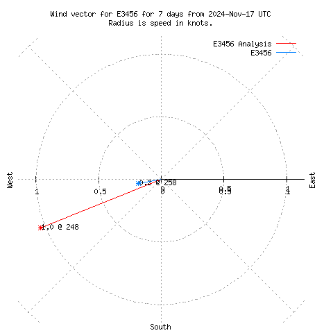 Wind vector chart for last 7 days