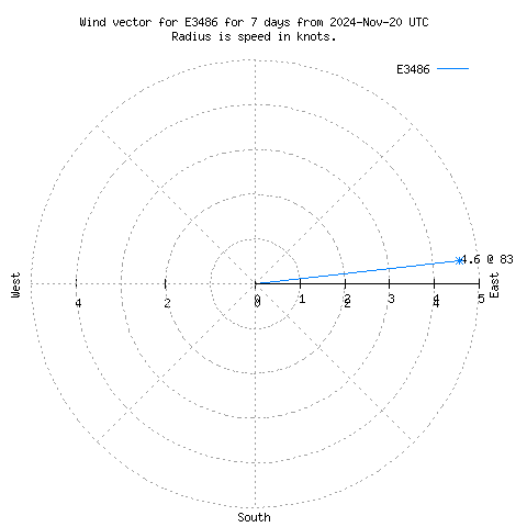 Wind vector chart for last 7 days