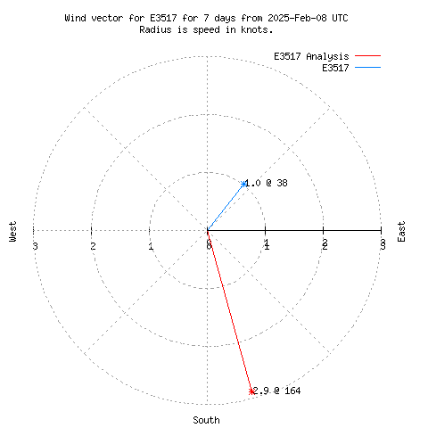 Wind vector chart for last 7 days