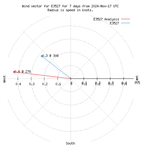 Wind vector chart for last 7 days