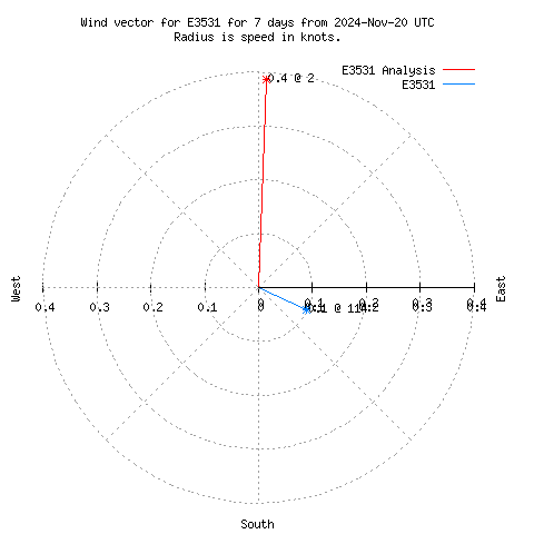 Wind vector chart for last 7 days