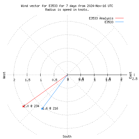 Wind vector chart for last 7 days