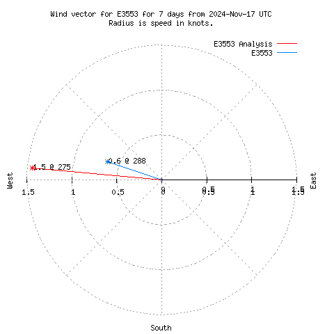 Wind vector chart for last 7 days