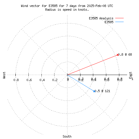 Wind vector chart for last 7 days