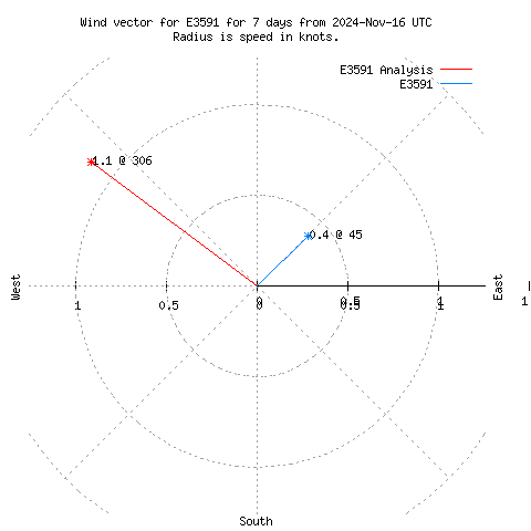 Wind vector chart for last 7 days