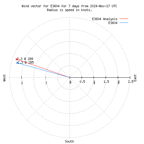 Wind vector chart for last 7 days