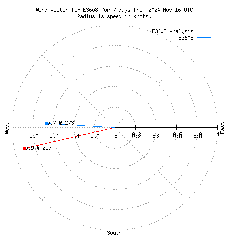 Wind vector chart for last 7 days