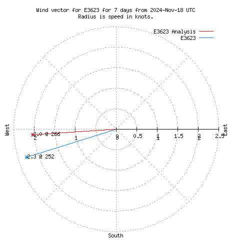 Wind vector chart for last 7 days