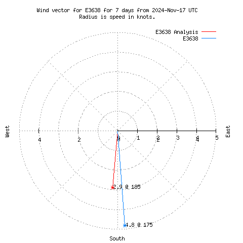 Wind vector chart for last 7 days