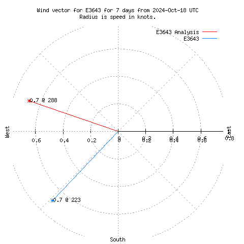 Wind vector chart for last 7 days