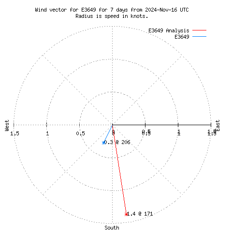 Wind vector chart for last 7 days