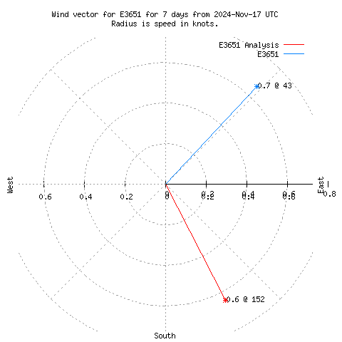 Wind vector chart for last 7 days