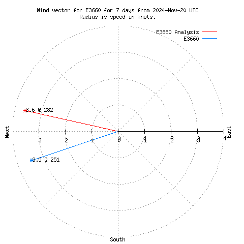 Wind vector chart for last 7 days