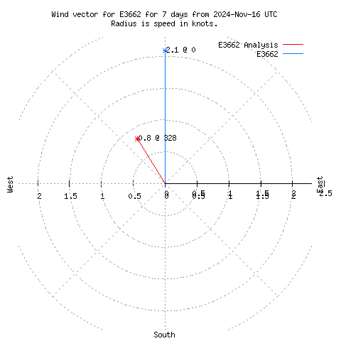 Wind vector chart for last 7 days