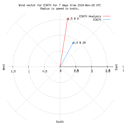 Wind vector chart for last 7 days