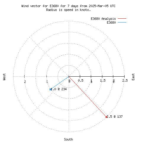 Wind vector chart for last 7 days