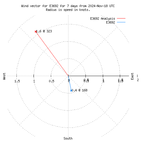 Wind vector chart for last 7 days