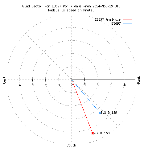 Wind vector chart for last 7 days