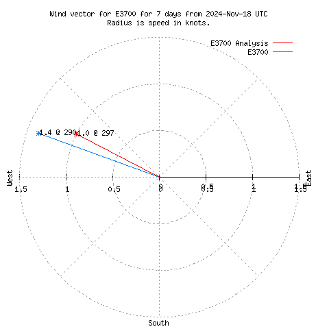 Wind vector chart for last 7 days