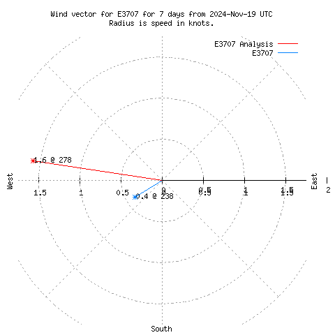 Wind vector chart for last 7 days