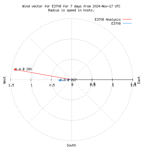 Wind vector chart for last 7 days