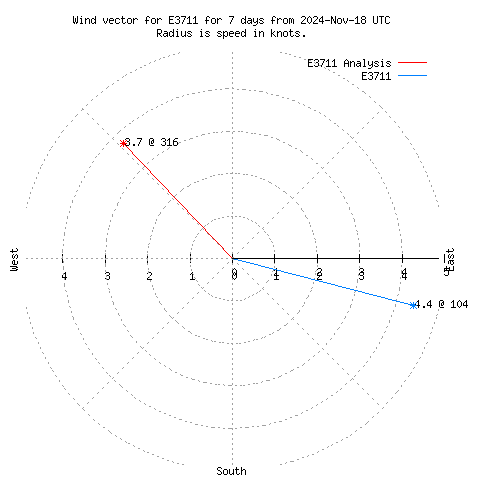 Wind vector chart for last 7 days