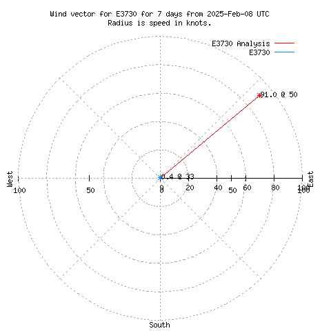 Wind vector chart for last 7 days