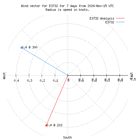 Wind vector chart for last 7 days