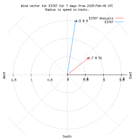 Wind vector chart for last 7 days